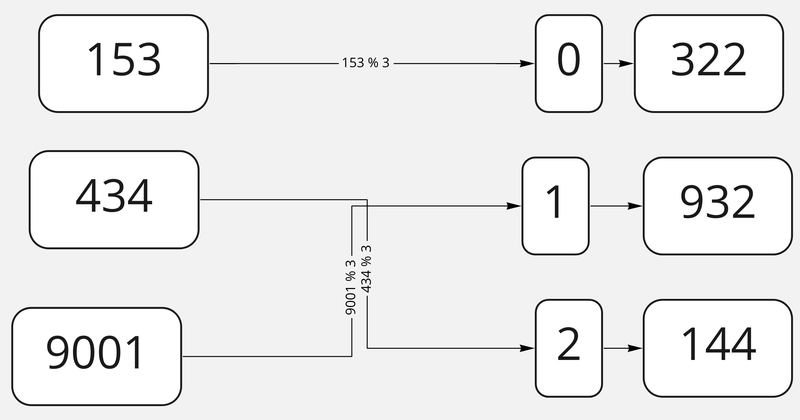 Хеширование остатком